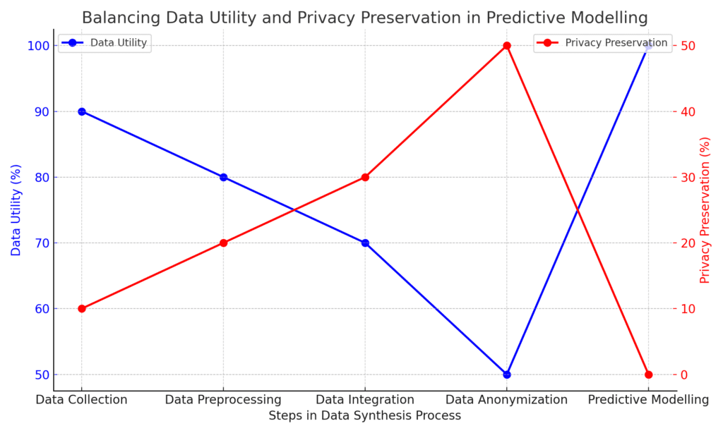 data synthesis process 2
